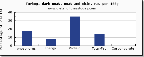 phosphorus and nutrition facts in turkey dark meat per 100g